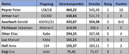 Ergebnisliste5 1