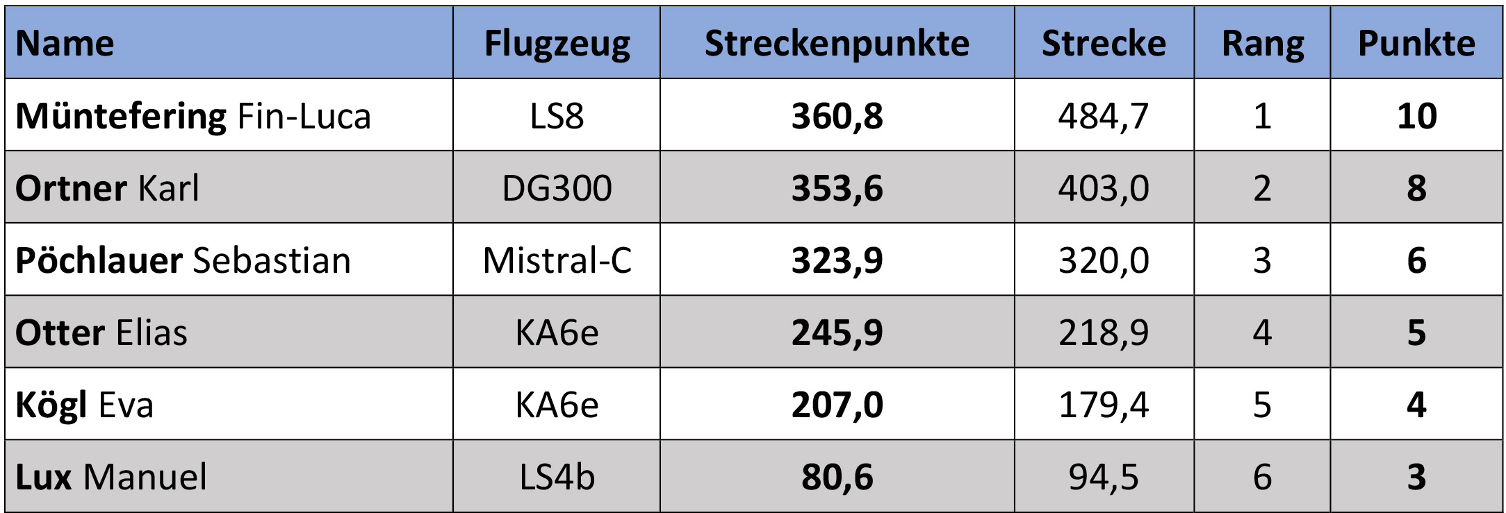 Ergebnisliste6