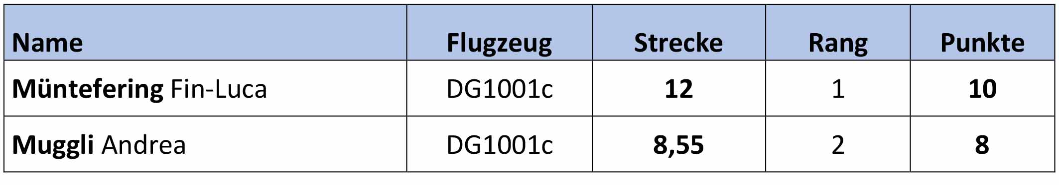 ErgebnislisteTag3