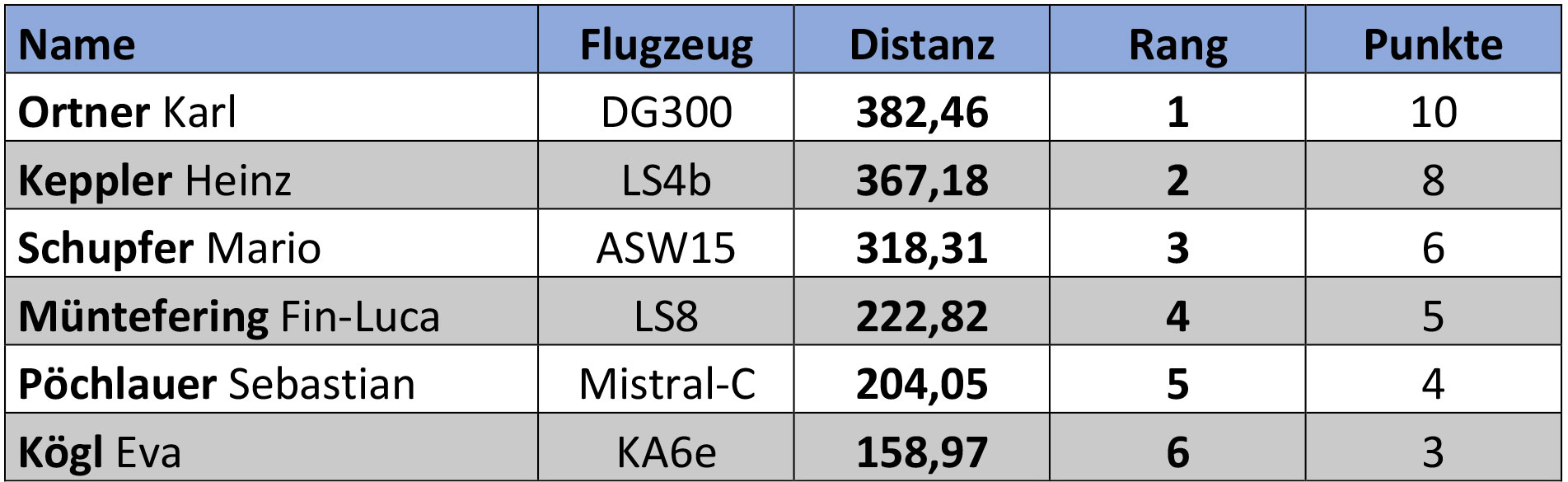 Ergebnisliste tag 4